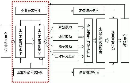 薪酬体系设计方案:高管薪酬设计方案